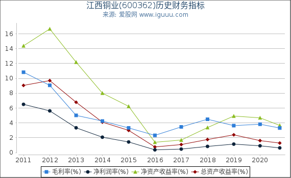 江西铜业(600362)股东权益比率、固定资产比率等历史财务指标图 江西铜业(600362)股东权益比率、固定资产比率等历史财务指标图