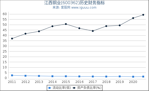 江西铜业(600362)股东权益比率、固定资产比率等历史财务指标图 江西铜业(600362)股东权益比率、固定资产比率等历史财务指标图