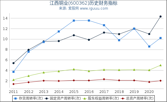 江西铜业(600362)股东权益比率、固定资产比率等历史财务指标图 江西铜业(600362)股东权益比率、固定资产比率等历史财务指标图