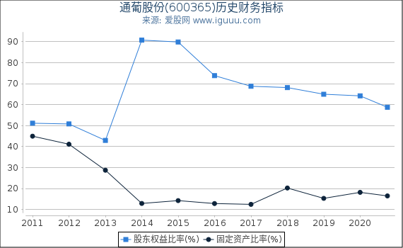 通葡股份(600365)股东权益比率、固定资产比率等历史财务指标图 通葡股份(600365)股东权益比率、固定资产比率等历史财务指标图