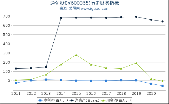 通葡股份(600365)股东权益比率、固定资产比率等历史财务指标图 通葡股份(600365)股东权益比率、固定资产比率等历史财务指标图