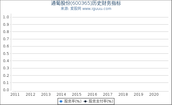 通葡股份(600365)股东权益比率、固定资产比率等历史财务指标图 通葡股份(600365)股东权益比率、固定资产比率等历史财务指标图