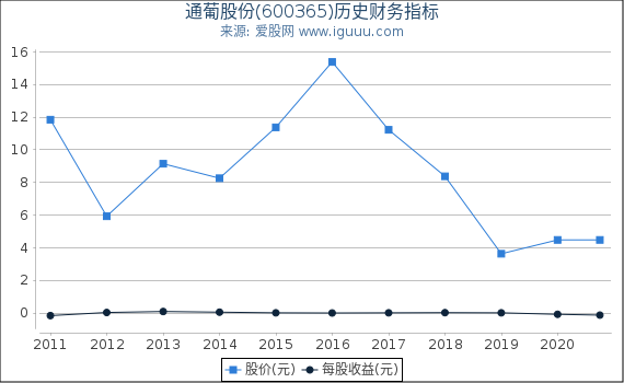 通葡股份(600365)股东权益比率、固定资产比率等历史财务指标图 通葡股份(600365)股东权益比率、固定资产比率等历史财务指标图