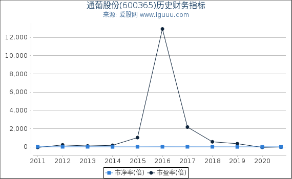 通葡股份(600365)股东权益比率、固定资产比率等历史财务指标图 通葡股份(600365)股东权益比率、固定资产比率等历史财务指标图