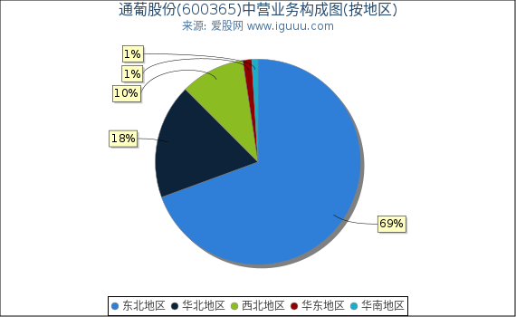 通葡股份(600365)主营业务构成图（按地区）