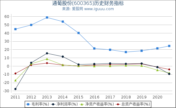 通葡股份(600365)股东权益比率、固定资产比率等历史财务指标图 通葡股份(600365)股东权益比率、固定资产比率等历史财务指标图