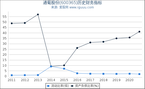 通葡股份(600365)股东权益比率、固定资产比率等历史财务指标图 通葡股份(600365)股东权益比率、固定资产比率等历史财务指标图