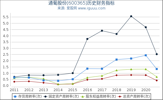 通葡股份(600365)股东权益比率、固定资产比率等历史财务指标图 通葡股份(600365)股东权益比率、固定资产比率等历史财务指标图