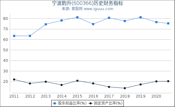 宁波韵升(600366)股东权益比率、固定资产比率等历史财务指标图