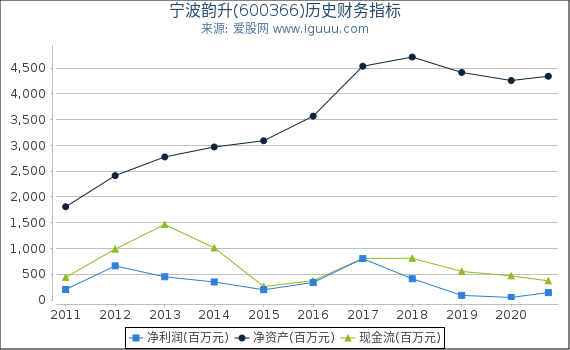 宁波韵升(600366)股东权益比率、固定资产比率等历史财务指标图
