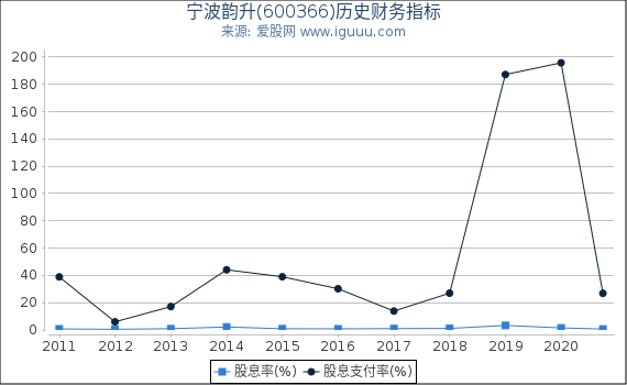 宁波韵升(600366)股东权益比率、固定资产比率等历史财务指标图