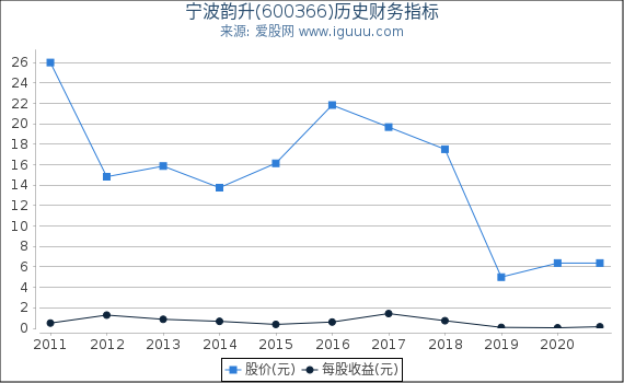 宁波韵升(600366)股东权益比率、固定资产比率等历史财务指标图