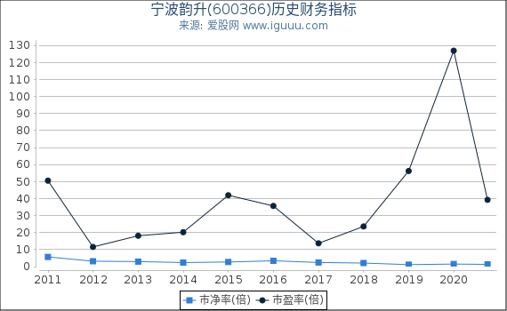宁波韵升(600366)股东权益比率、固定资产比率等历史财务指标图