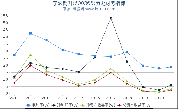宁波韵升(600366)股东权益比率、固定资产比率等历史财务指标图