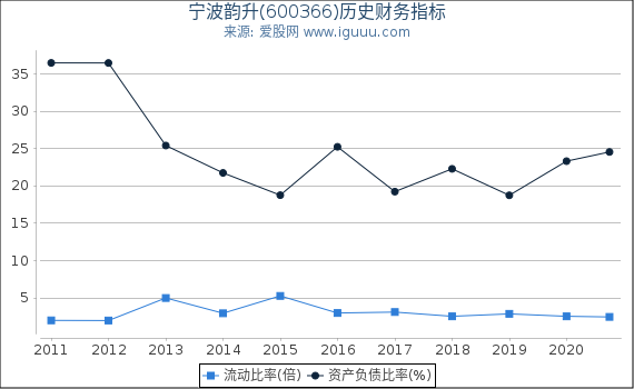 宁波韵升(600366)股东权益比率、固定资产比率等历史财务指标图