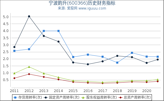 宁波韵升(600366)股东权益比率、固定资产比率等历史财务指标图