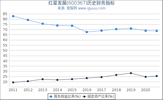 红星发展(600367)股东权益比率、固定资产比率等历史财务指标图 红星发展(600367)股东权益比率、固定资产比率等历史财务指标图