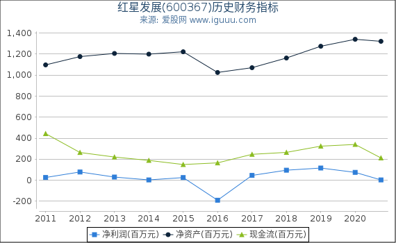 红星发展(600367)股东权益比率、固定资产比率等历史财务指标图 红星发展(600367)股东权益比率、固定资产比率等历史财务指标图
