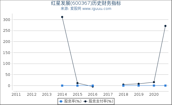 红星发展(600367)股东权益比率、固定资产比率等历史财务指标图 红星发展(600367)股东权益比率、固定资产比率等历史财务指标图