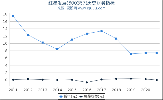 红星发展(600367)股东权益比率、固定资产比率等历史财务指标图 红星发展(600367)股东权益比率、固定资产比率等历史财务指标图