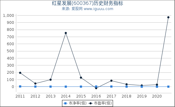 红星发展(600367)股东权益比率、固定资产比率等历史财务指标图 红星发展(600367)股东权益比率、固定资产比率等历史财务指标图
