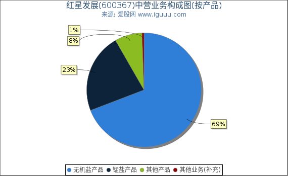 红星发展(600367)主营业务构成图(按产品) 红星发展(600367)主营业务构成图(按产品)