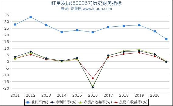 红星发展(600367)股东权益比率、固定资产比率等历史财务指标图 红星发展(600367)股东权益比率、固定资产比率等历史财务指标图