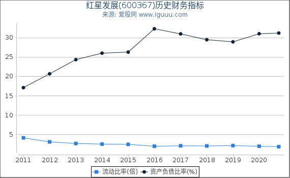 红星发展(600367)股东权益比率、固定资产比率等历史财务指标图 红星发展(600367)股东权益比率、固定资产比率等历史财务指标图