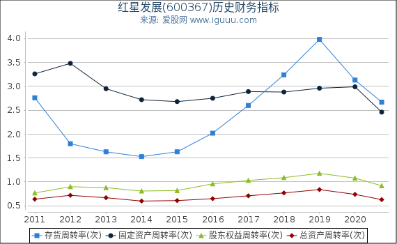 红星发展(600367)股东权益比率、固定资产比率等历史财务指标图 红星发展(600367)股东权益比率、固定资产比率等历史财务指标图