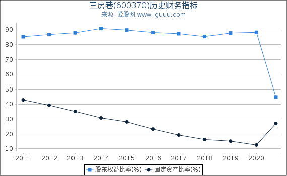 三房巷(600370)股东权益比率、固定资产比率等历史财务指标图 三房巷(600370)股东权益比率、固定资产比率等历史财务指标图