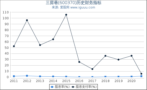 三房巷(600370)股东权益比率、固定资产比率等历史财务指标图 三房巷(600370)股东权益比率、固定资产比率等历史财务指标图