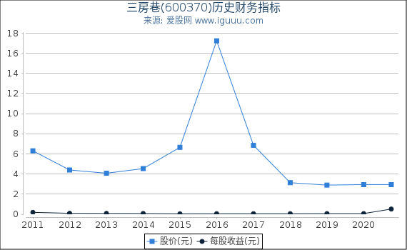 三房巷(600370)股东权益比率、固定资产比率等历史财务指标图 三房巷(600370)股东权益比率、固定资产比率等历史财务指标图