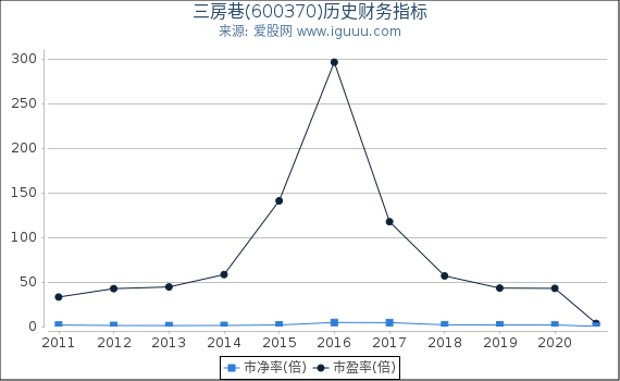 三房巷(600370)股东权益比率、固定资产比率等历史财务指标图 三房巷(600370)股东权益比率、固定资产比率等历史财务指标图