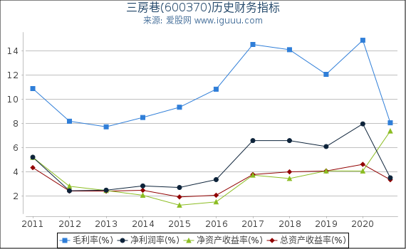 三房巷(600370)股东权益比率、固定资产比率等历史财务指标图 三房巷(600370)股东权益比率、固定资产比率等历史财务指标图