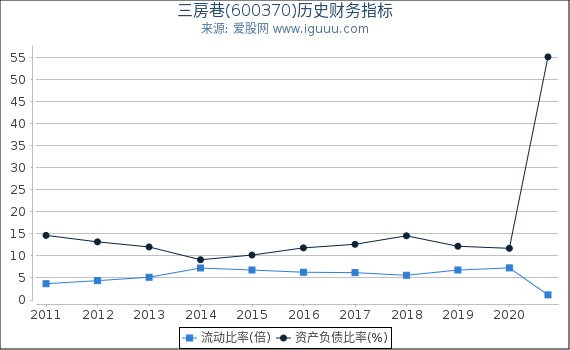 三房巷(600370)股东权益比率、固定资产比率等历史财务指标图 三房巷(600370)股东权益比率、固定资产比率等历史财务指标图