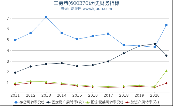 三房巷(600370)股东权益比率、固定资产比率等历史财务指标图 三房巷(600370)股东权益比率、固定资产比率等历史财务指标图