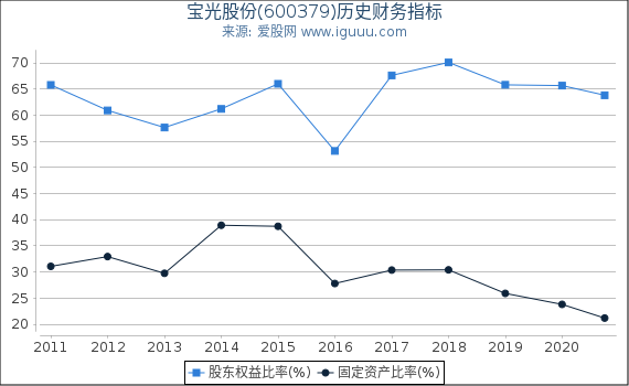宝光股份(600379)股东权益比率、固定资产比率等历史财务指标图