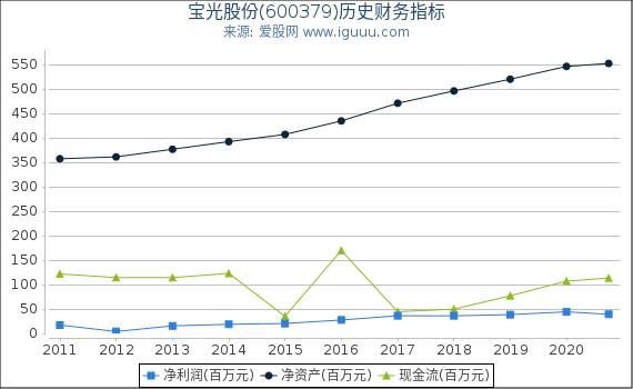 宝光股份(600379)股东权益比率、固定资产比率等历史财务指标图