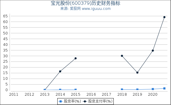 宝光股份(600379)股东权益比率、固定资产比率等历史财务指标图