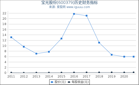 宝光股份(600379)股东权益比率、固定资产比率等历史财务指标图