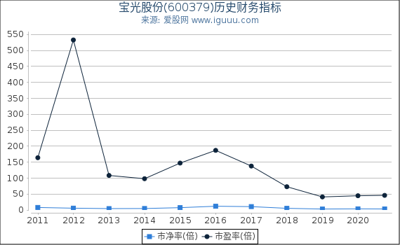 宝光股份(600379)股东权益比率、固定资产比率等历史财务指标图