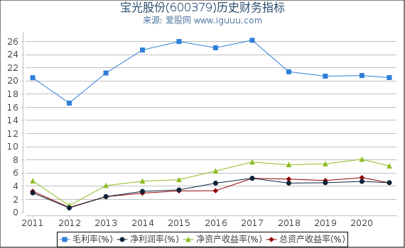 宝光股份(600379)股东权益比率、固定资产比率等历史财务指标图