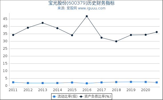 宝光股份(600379)股东权益比率、固定资产比率等历史财务指标图