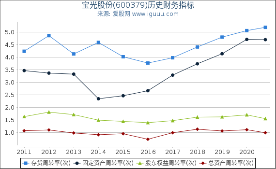 宝光股份(600379)股东权益比率、固定资产比率等历史财务指标图