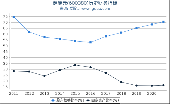 健康元(600380)股东权益比率、固定资产比率等历史财务指标图