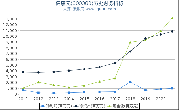 健康元(600380)股东权益比率、固定资产比率等历史财务指标图