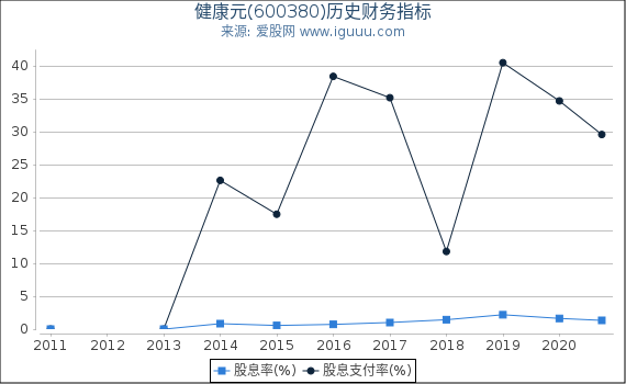 健康元(600380)股东权益比率、固定资产比率等历史财务指标图