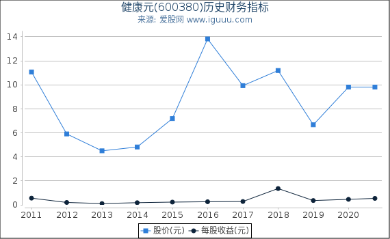 健康元(600380)股东权益比率、固定资产比率等历史财务指标图