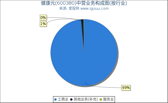 健康元(600380)主营业务构成图（按行业）