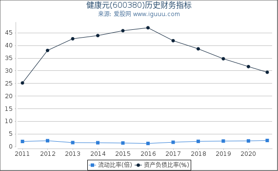健康元(600380)股东权益比率、固定资产比率等历史财务指标图